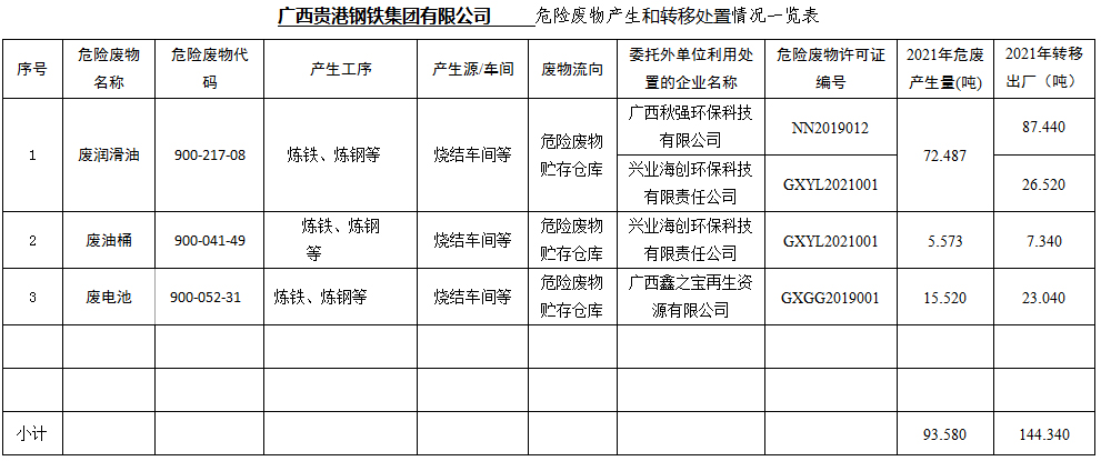 开元7818网页版·(中国)官方网站危废产生和转移处置信息公开（2021年度）.jpg